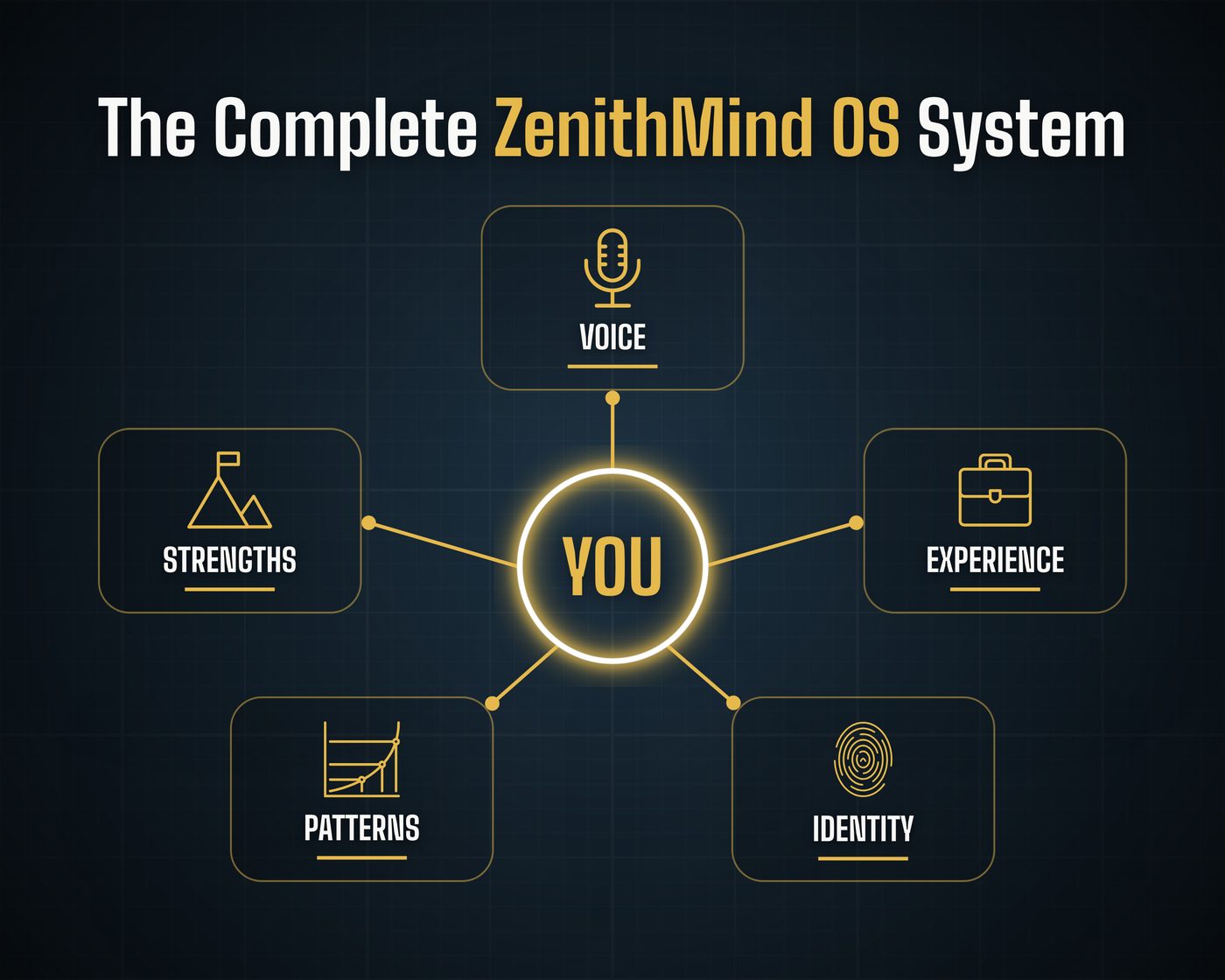 The Complete ZenithMind OS System